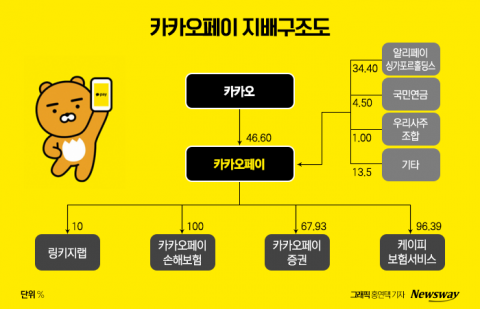 손보사 완전 자회사 편입한 카카오페이···신원근의 청사진은?