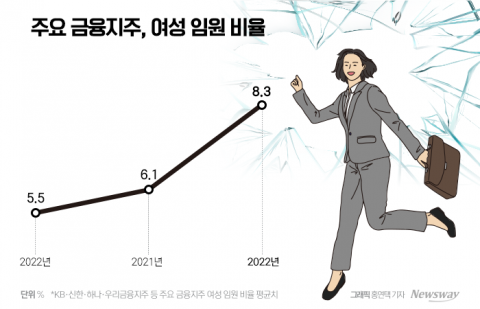 &quot;유리천장 깬다&quot; 4대 금융지주, 1년 새 여성 임원 비율 6%→8%