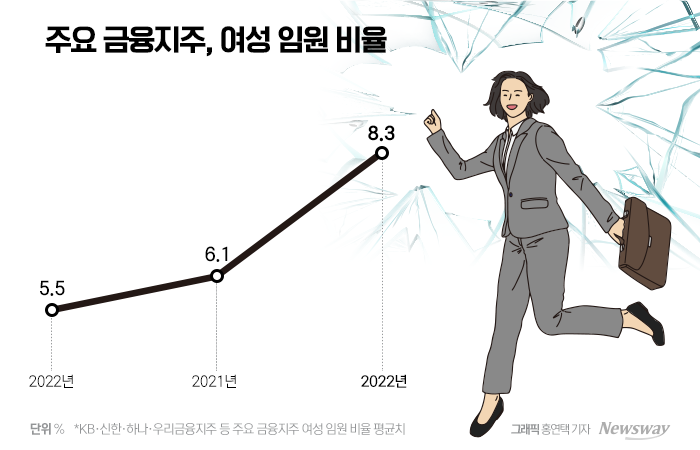 KB·신한·하나·우리금융지주 등 주요 금융지주사들의 지난해 여성 임원 비율 평균은 전년대비 2.2%p 오른 8.3%였다. 그래픽=홍연택 기자 ythong@