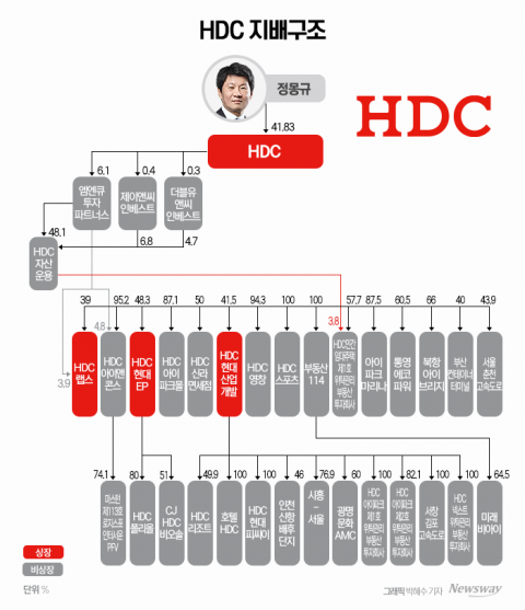 HDC, 지주사 전환 5년 위기로 더 단단해진 지배력