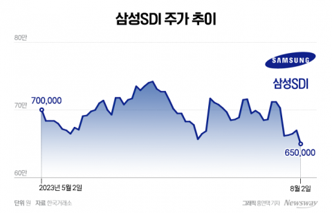 삼성SDI, 2분기 최대실적···하반기 주가 순항 예상