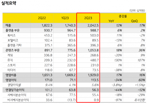 카카오, 2분기 영업이익 1135억원···전년比 33.7%↓