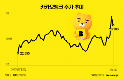 카카오뱅크에 엇갈린 분석···'매수-매도' 팽팽