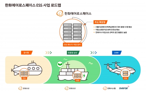 한화에어로스페이스·한화오션, MWh급 ESS 공동 개발···'친환경 선박' 시너지 본격화