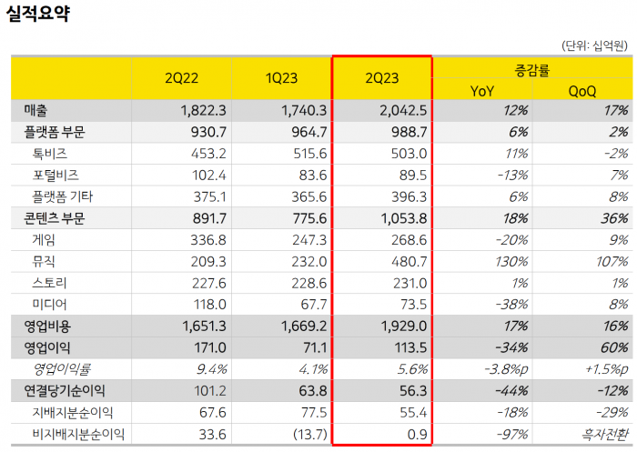 카카오가 분기 첫 2조원을 달성한 가운데 다소 부진한 수익을 기록했다. 이런 성적은 미래 먹거리 사업 투자 비용 증가가 원인으로 작용했다. 향후 투자 비용은 늘 것으로 예상돼 전망도 모호하다. 사진=카카오 제공