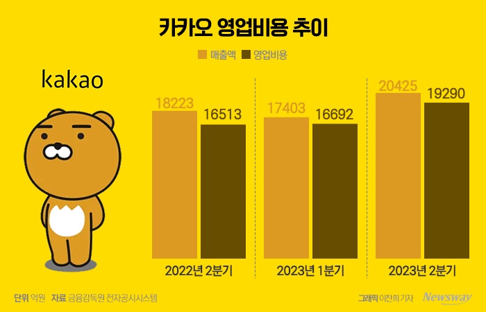 '분기 첫 2조' 카카오, 늘어난 비용에 수익성 주춤···"하반기엔 더 늘 것"(종합) 기사의 사진