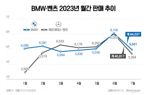 &quot;BMW냐 벤츠냐&quot; 수입차 '고지전' 격화···하반기도 '엎치락 뒤치락'