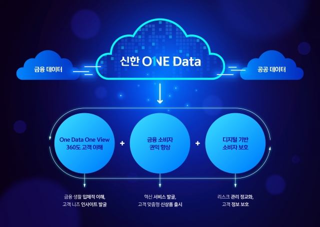 신한금융, 그룹 통합 데이터 플랫폼 '신한 원 데이터' 서비스 오픈