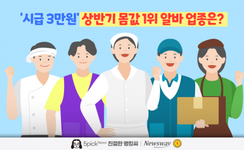 '시급 3만원' 상반기 몸값 1위 알바 업종은?