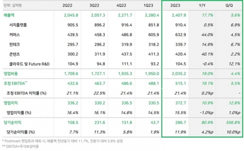 네이버, 2분기 영업익 3727억원···역대 최대