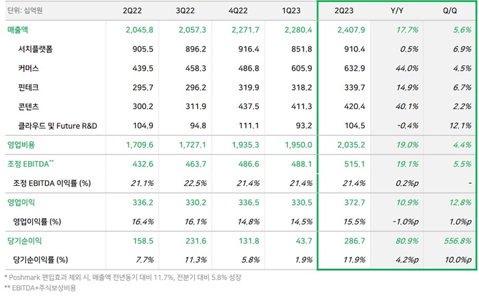 네이버가 올해 2분기 실적을 공개했다. 네이버는 어려운 대외적 환경에도 고룬 성장세를 기록, 역대 최대에 해당하는 수익을 거둬 올렸다. 사진=네이버 제공