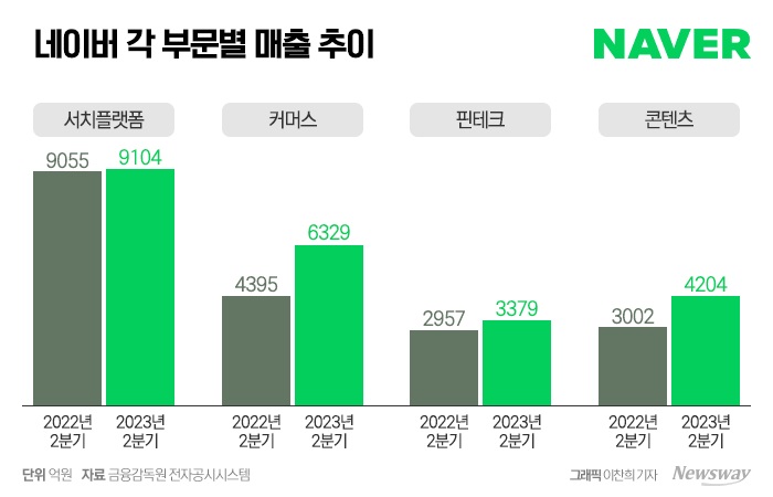 네이버, 사업다각화 성과 '쑥쑥'···최수연 "AI 투자 순항"(종합) 기사의 사진