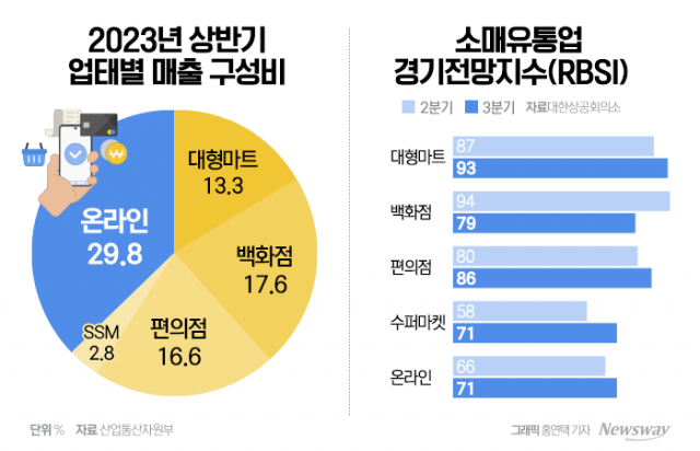 명품 대신 해외여행···'확 바뀐' 유통街 소비 지형도