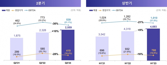 삼성바이오에피스의 올해 2분기 매출은 전년 동기보다 10% 늘어난 2559억원으로 집계됐지만 영업이익은 28% 감소한 419억원을 기록했다. 그래픽=삼성바이오로직스 IR자료
