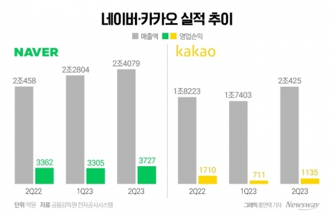 희비 갈린 네카오···하반기엔 AI 시장서 격돌