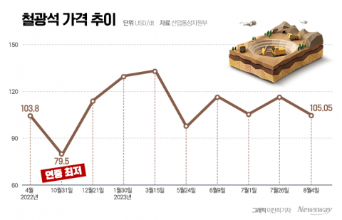 하반기 후판값 놓고 철강-조선 신경전···원자재 가격 '변수'