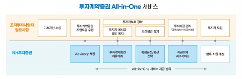NH투자증권, '투자계약증권 All-in-One 서비스' 출시