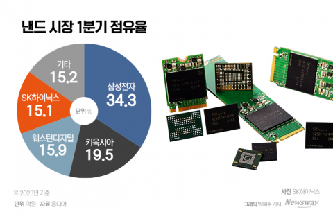낸드 감산 '가속'···삼성·SK, 턴어라운드 시점은?