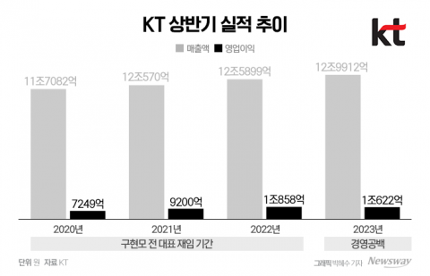 '경영 공백' 여파 없었다···KT, 상반기 또 '1조' 영업익(종합)