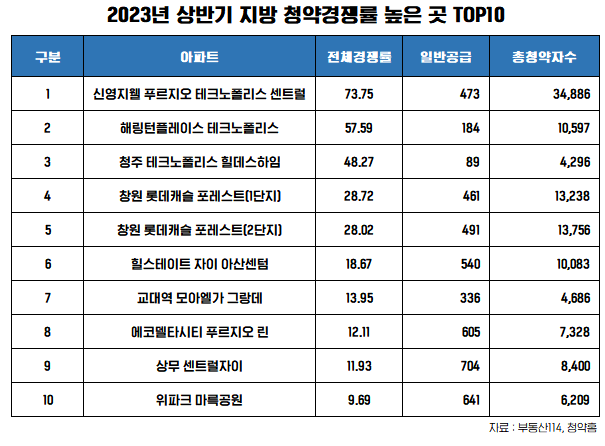 되는 곳만 되는 지방 분양시장···'필살기'가 관건 기사의 사진