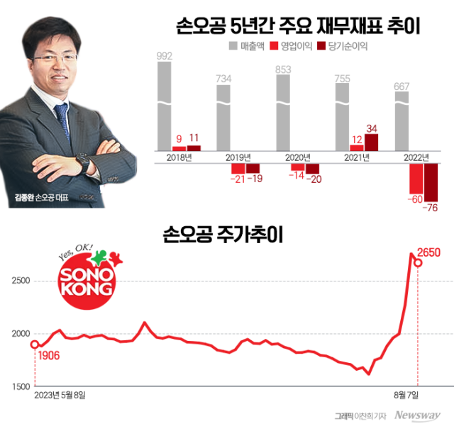 '적자 수렁 빠진' 대표 K-장난감···김종완 대표도 떠났다