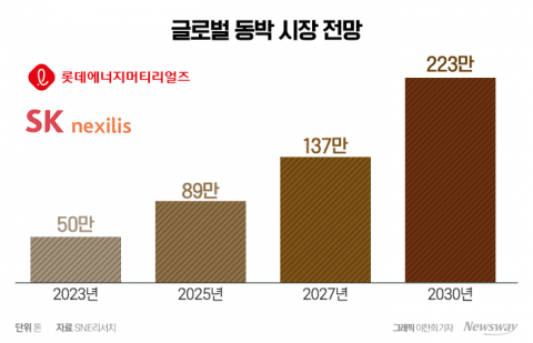 "먹거리 키우자"···SK-롯데, 나란히 동박 해외 증설(종합)