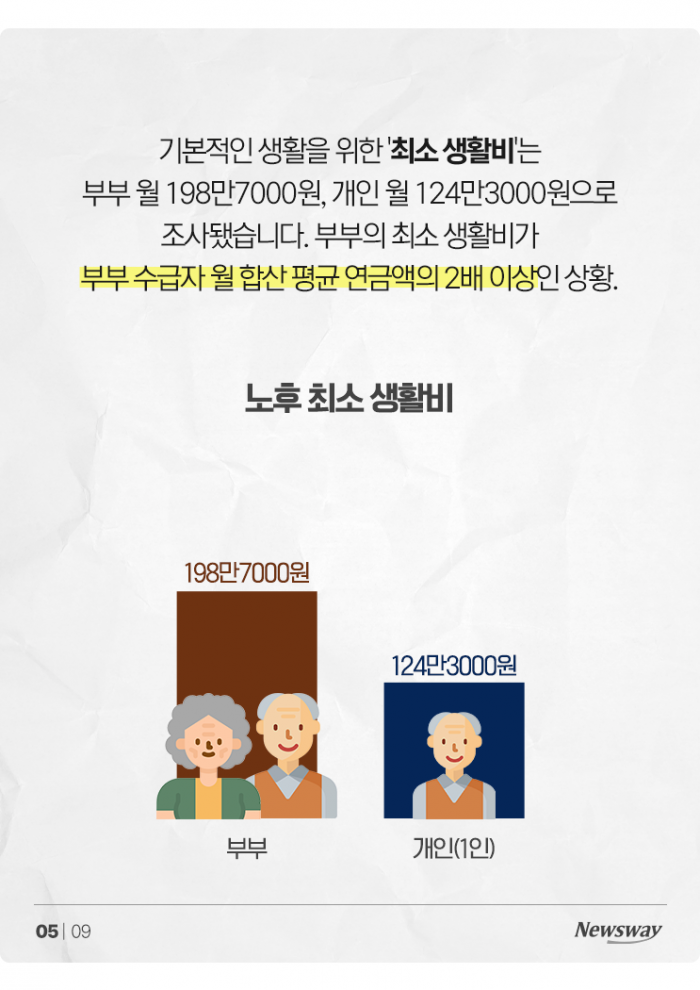 갈수록 느는 국민연금 '부부 수급자', 최고 수령액은? 기사의 사진