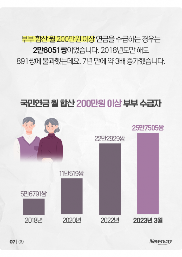 갈수록 느는 국민연금 '부부 수급자', 최고 수령액은? 기사의 사진