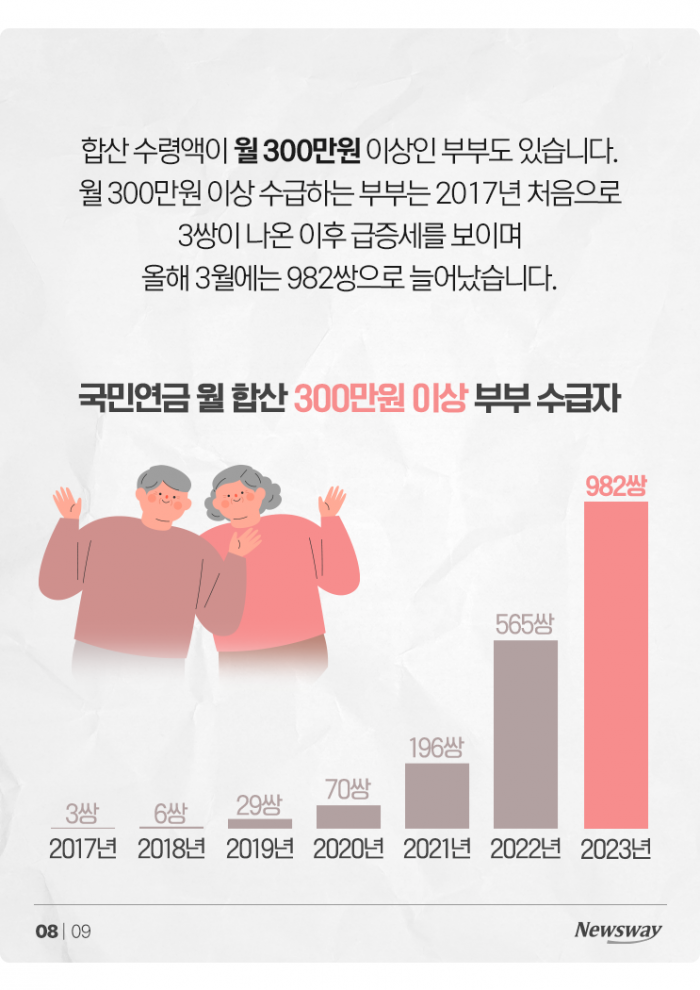 갈수록 느는 국민연금 '부부 수급자', 최고 수령액은? 기사의 사진