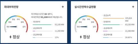 전력 수급 '안정적'···최대 전력 93,100MW· 16시 '피크'