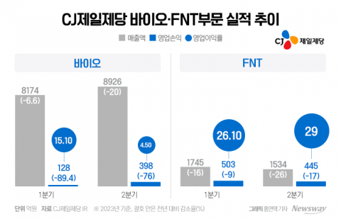 업황따라 들쑥날쑥···바이오에 발목 잡힌 CJ제일제당