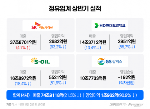 정유사, 상반기 영업익 90% 급감···3분기 기대(종합)