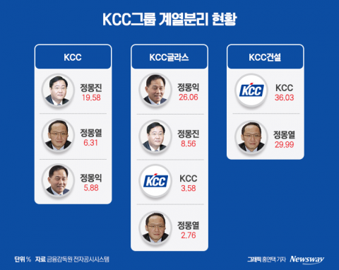 독립경영 안착했지만, 복잡하게 얽힌 지분구조