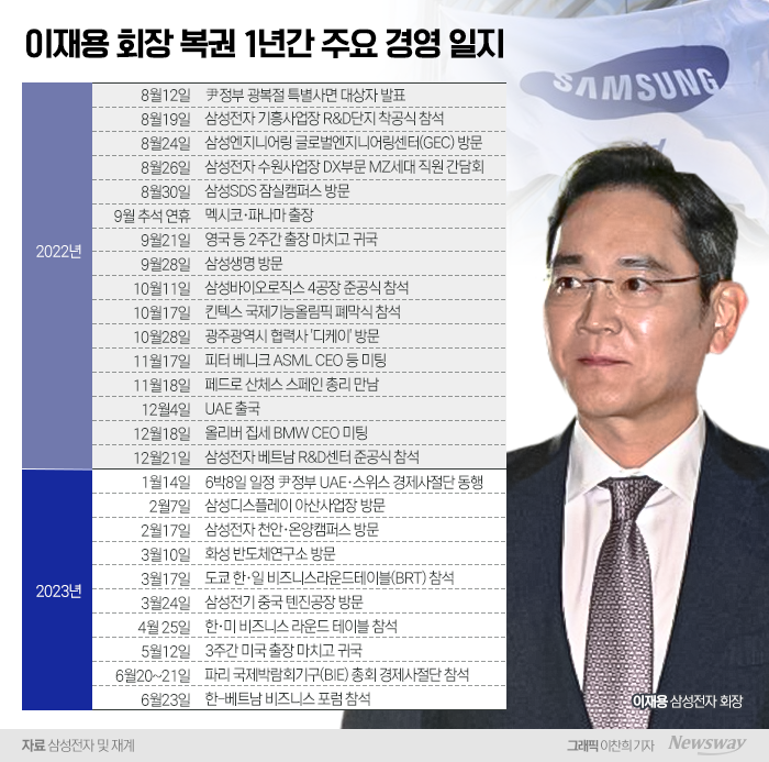 회장 승진 후 리더십 강화···돋보인 글로벌 네트워크 기사의 사진
