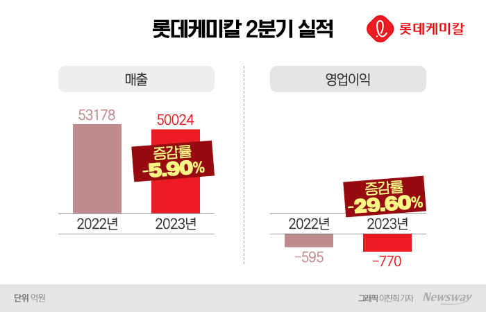 롯데케미칼, 5분기 연속 적자 탈출 '실패'···2분기 영업손실 770억원 기사의 사진