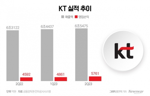 통신3사, 2분기도 날았다···1년새 영업익 14% 껑충