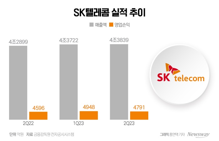 통신3사, 2분기도 날았다···1년새 영업익 14% 껑충 기사의 사진