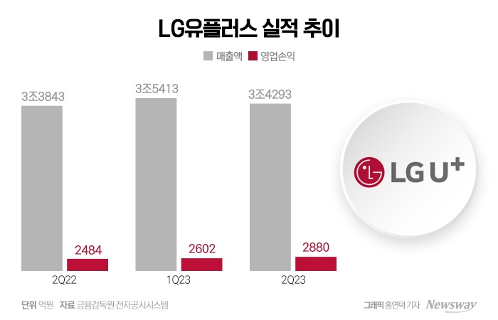 통신3사, 2분기도 날았다···1년새 영업익 14% 껑충 기사의 사진