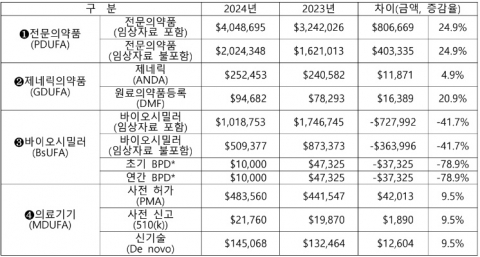 美 FDA 신약 허가심사비 25% 인상···10월부터 53억원