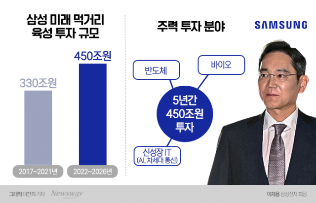 '목숨걸고 해온 초격차'···삼성, 2030년 1위 프로젝트 순항