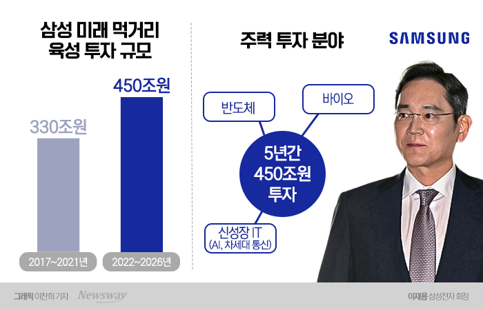 '목숨걸고 해온 초격차'···삼성, 2030년 1위 프로젝트 순항 기사의 사진