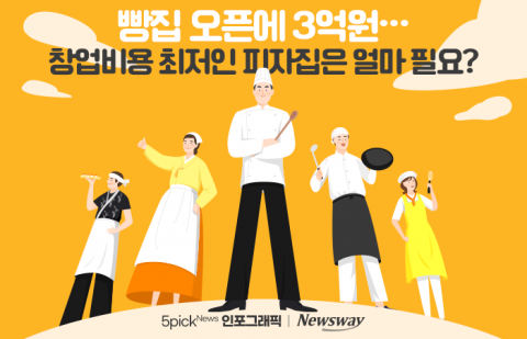 빵집, 오픈에 3억원···창업비용 최저인 피자집은 얼마?