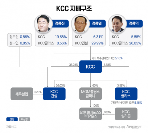 삼형제 교통정리 마무리 수순···불확실성·재무부담↑