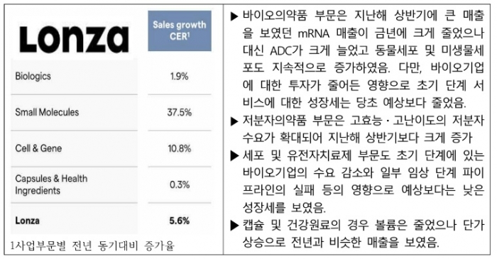 글로벌 1위 바이오의약품 위탁개발생산(CDMO) 기업인 스위스 론자의 올 상반기 매출이 전년보다 5.6% 증가한 것으로 나타났다. 사진= 한국바이오협회 제공