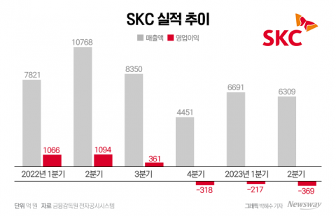 SKC, 3분기 연속 적자···'2차전지·반도체·친환경'으로 하반기 반등 노린다(종합)