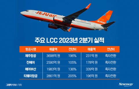 수요회복에 날아오른 LCC···하반기 키워드는 '노선 다변화'