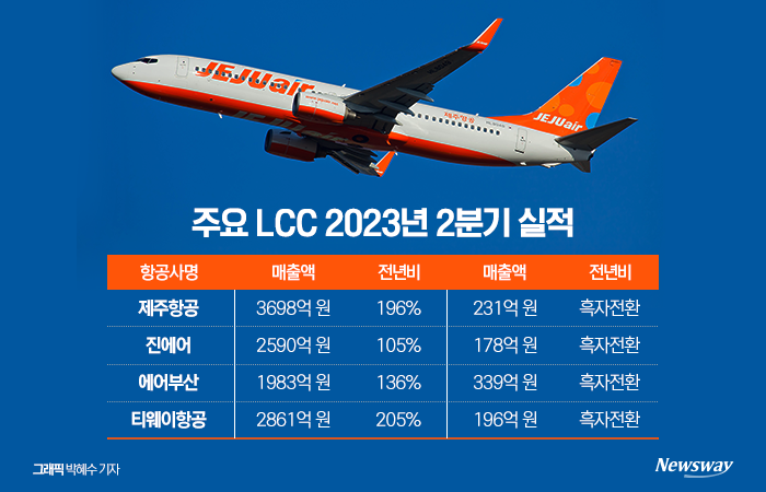 LCC '무한경쟁' 돌입···차세대 항공기 도입 열풍 기사의 사진
