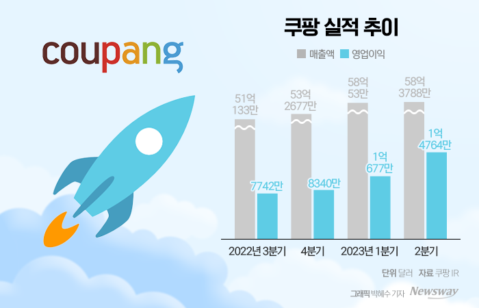 쿠팡, 3분기 매출 첫 8조원 돌파···5분기 연속 흑자 기사의 사진