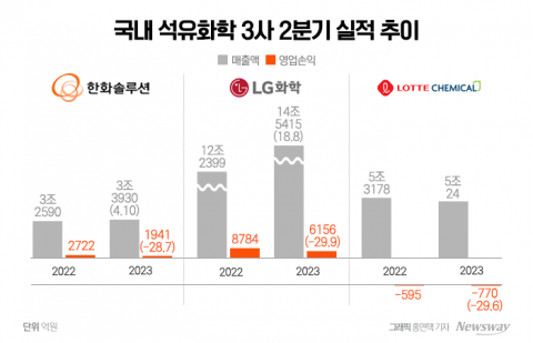 신사업 품은 석유화학 3사···실적 악화·재무 부담 '극과 극' 평가