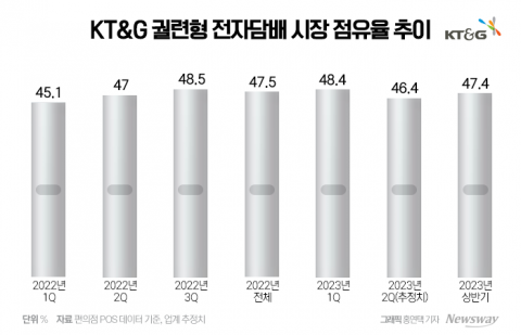 '점유율 질주' 끝?···KT&amp;G, 전자담배 과반 탈환 '묘연'